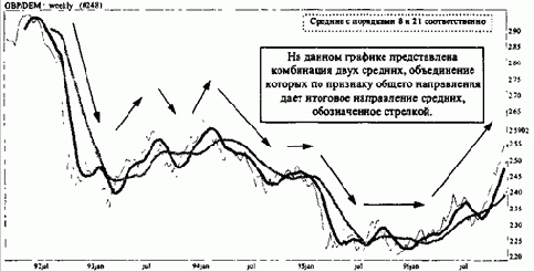 Построение и анализ двух средних на одном графике и комбинации пар средних 2
