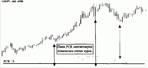 Этот индикатор основан на понятиях