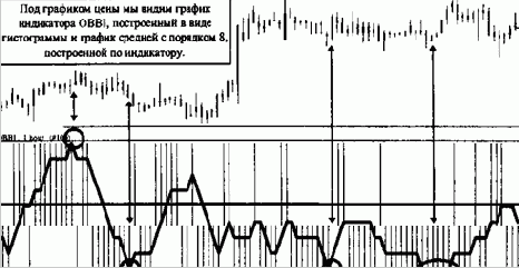 Графически описанные выше индикаторы OBBI