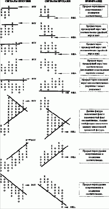 Построение и анализ